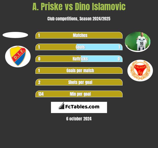 A. Priske vs Dino Islamovic h2h player stats