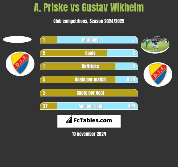 A. Priske vs Gustav Wikheim h2h player stats