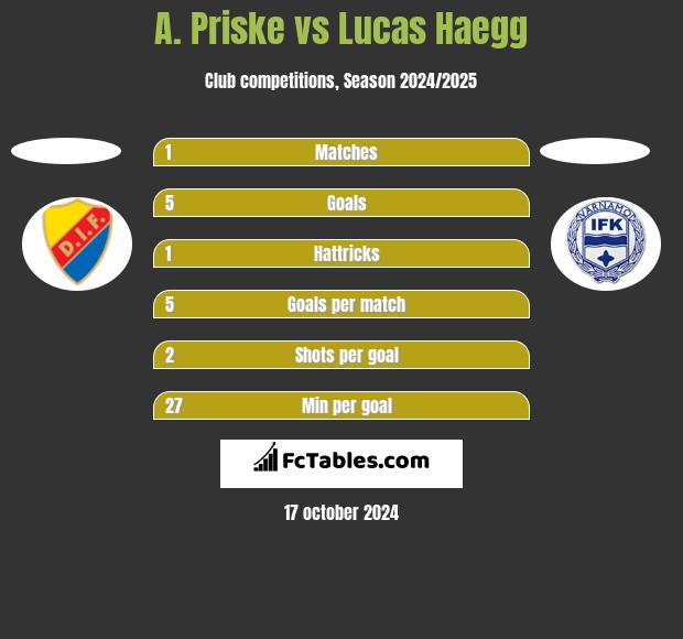 A. Priske vs Lucas Haegg h2h player stats