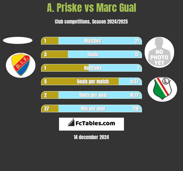 A. Priske vs Marc Gual h2h player stats