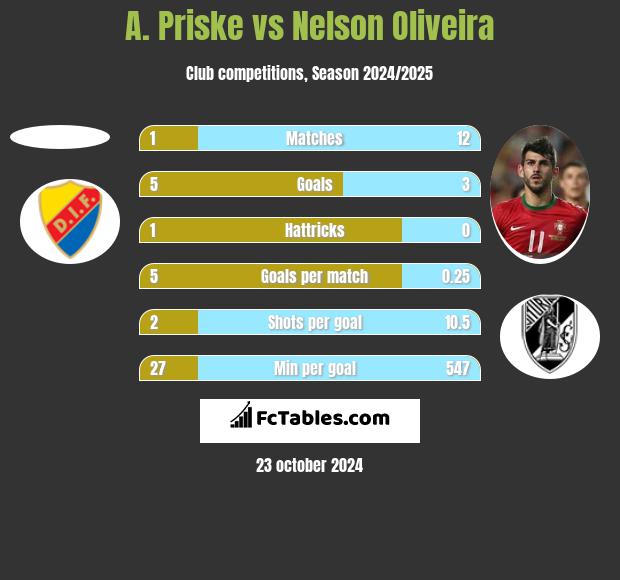 A. Priske vs Nelson Oliveira h2h player stats