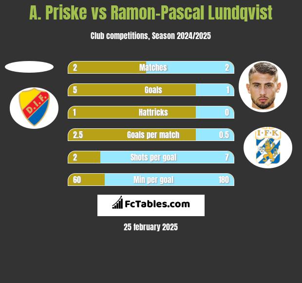 A. Priske vs Ramon-Pascal Lundqvist h2h player stats