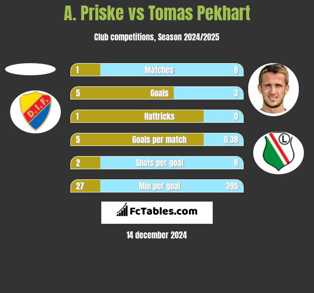 A. Priske vs Tomas Pekhart h2h player stats