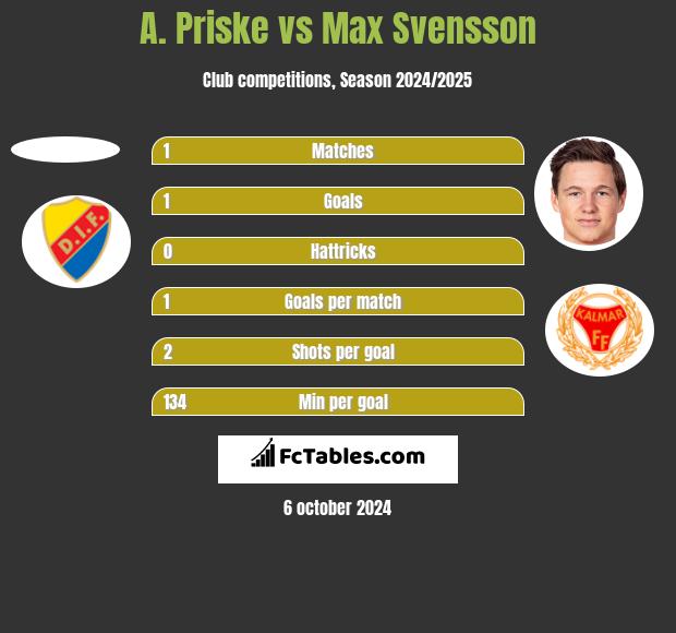 A. Priske vs Max Svensson h2h player stats