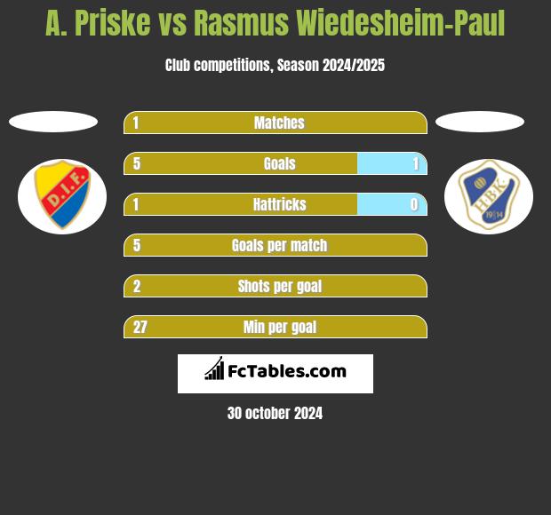 A. Priske vs Rasmus Wiedesheim-Paul h2h player stats