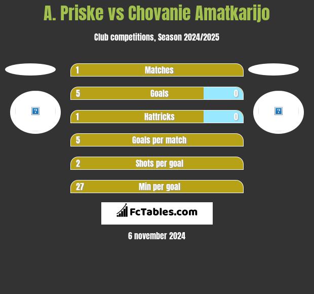 A. Priske vs Chovanie Amatkarijo h2h player stats