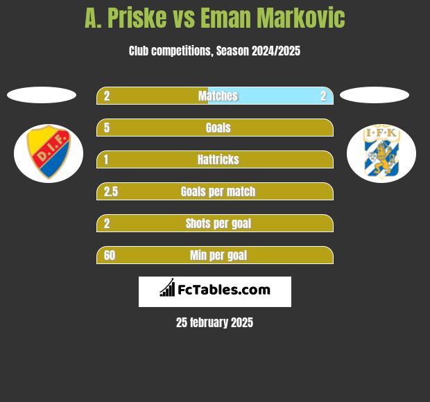 A. Priske vs Eman Markovic h2h player stats