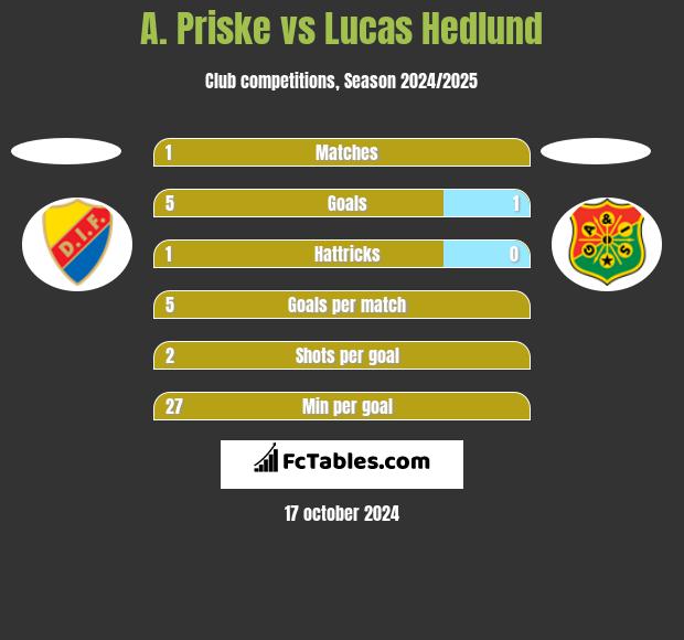 A. Priske vs Lucas Hedlund h2h player stats