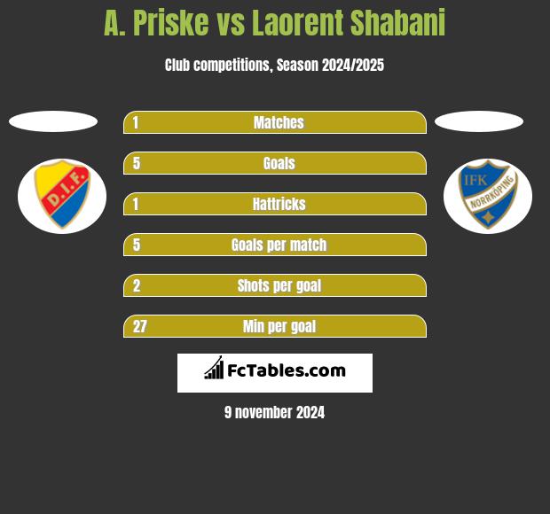 A. Priske vs Laorent Shabani h2h player stats