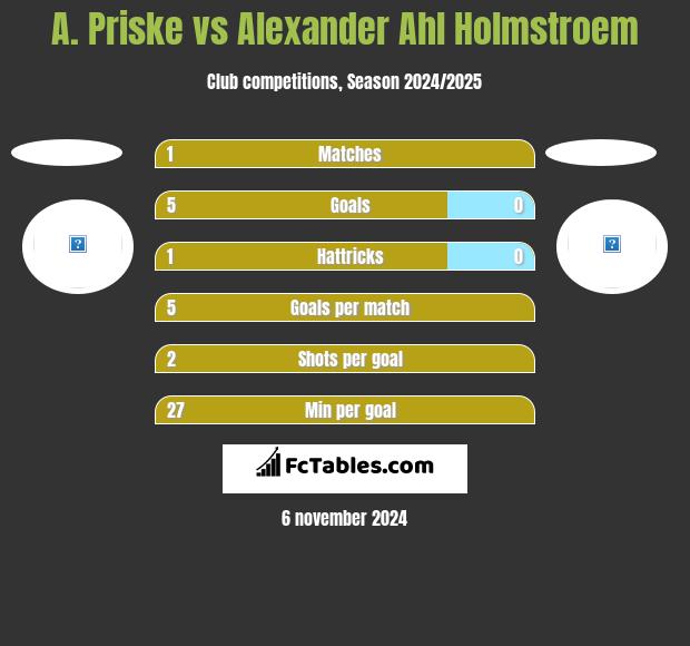 A. Priske vs Alexander Ahl Holmstroem h2h player stats