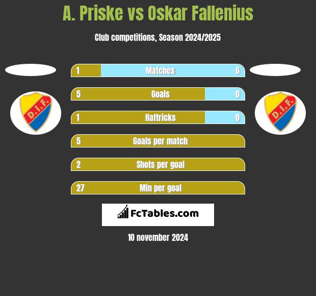 A. Priske vs Oskar Fallenius h2h player stats