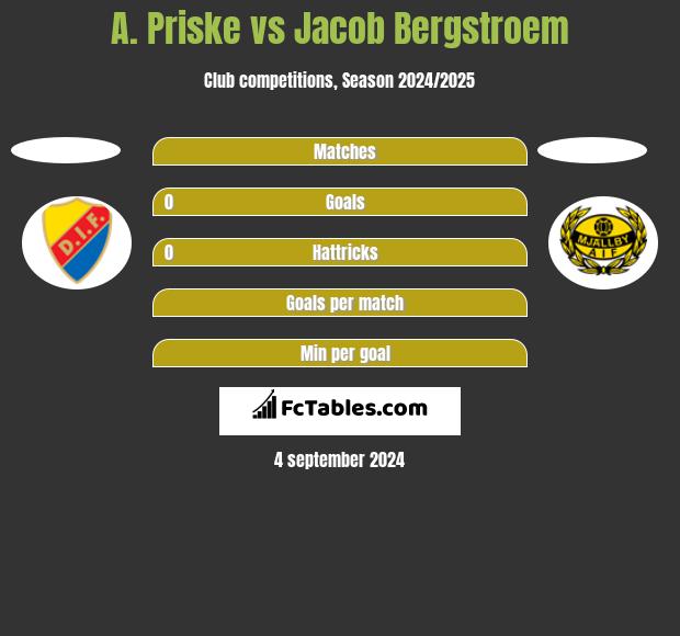 A. Priske vs Jacob Bergstroem h2h player stats