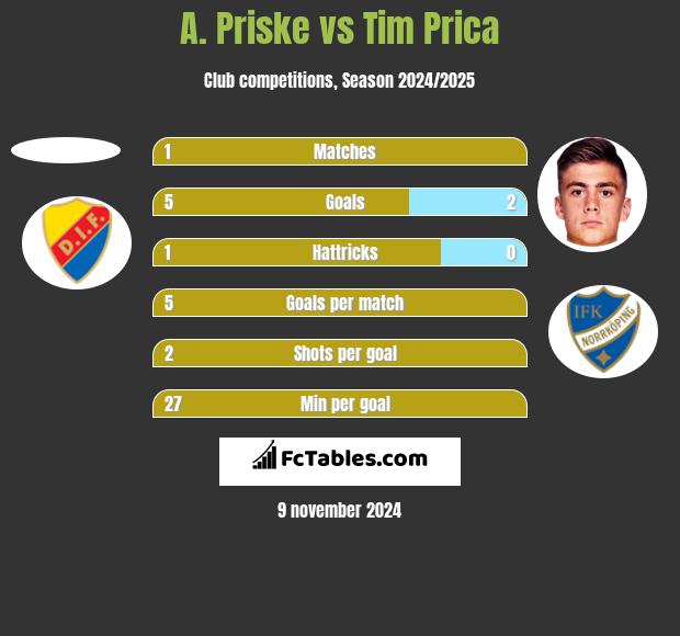 A. Priske vs Tim Prica h2h player stats