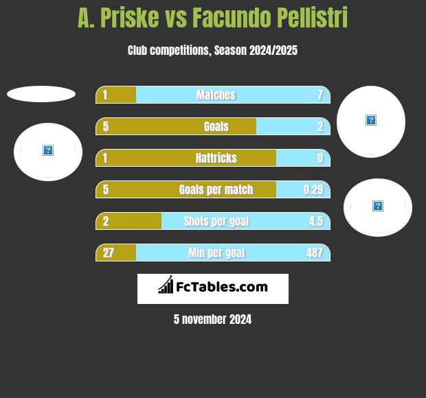 A. Priske vs Facundo Pellistri h2h player stats