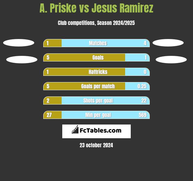 A. Priske vs Jesus Ramirez h2h player stats