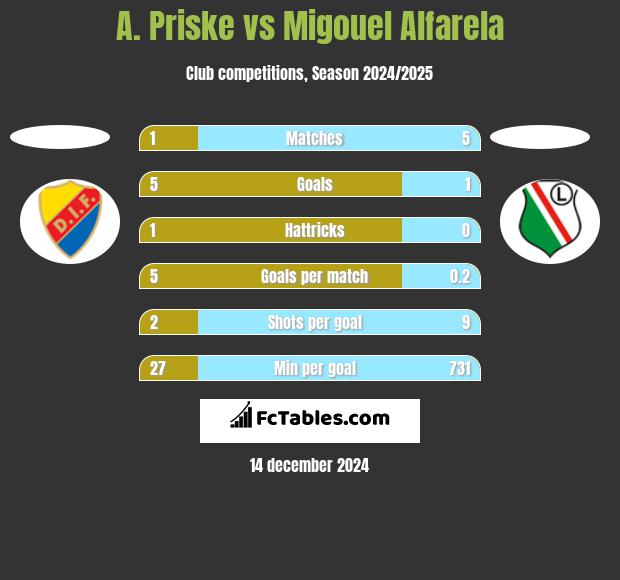 A. Priske vs Migouel Alfarela h2h player stats