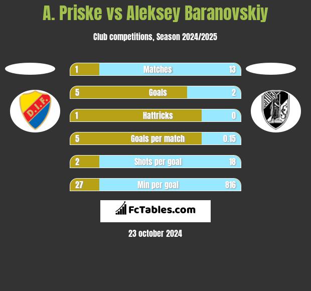 A. Priske vs Aleksey Baranovskiy h2h player stats