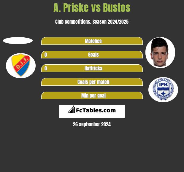 A. Priske vs Bustos h2h player stats