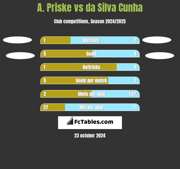 A. Priske vs da Silva Cunha h2h player stats