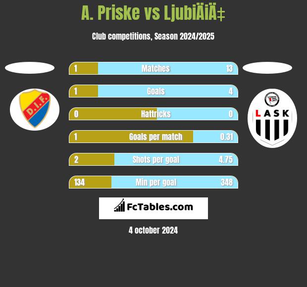 A. Priske vs LjubiÄiÄ‡ h2h player stats