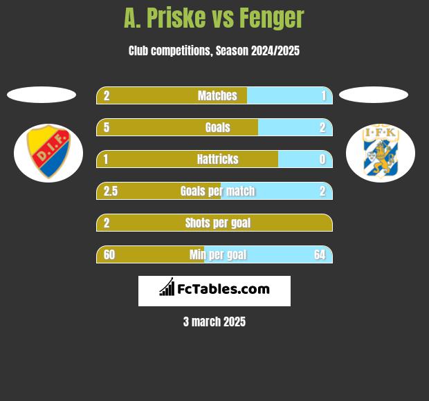 A. Priske vs Fenger h2h player stats