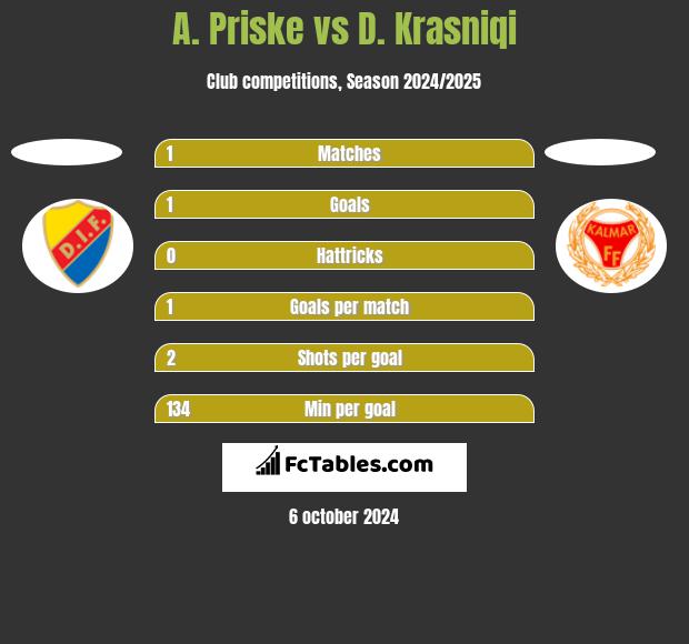 A. Priske vs D. Krasniqi h2h player stats