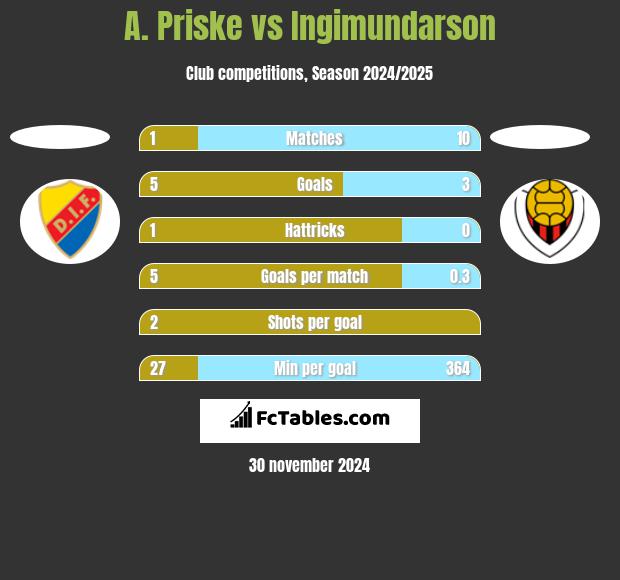 A. Priske vs Ingimundarson h2h player stats