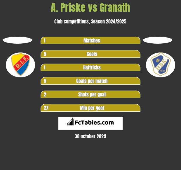 A. Priske vs Granath h2h player stats