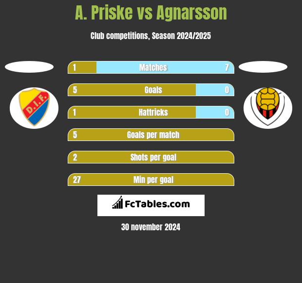 A. Priske vs Agnarsson h2h player stats