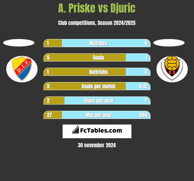 A. Priske vs Djuric h2h player stats