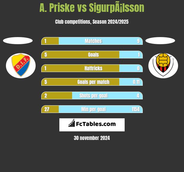 A. Priske vs SigurpÃ¡lsson h2h player stats