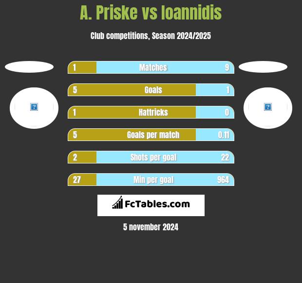 A. Priske vs Ioannidis h2h player stats