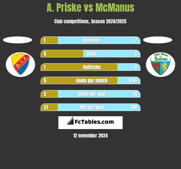 A. Priske vs McManus h2h player stats