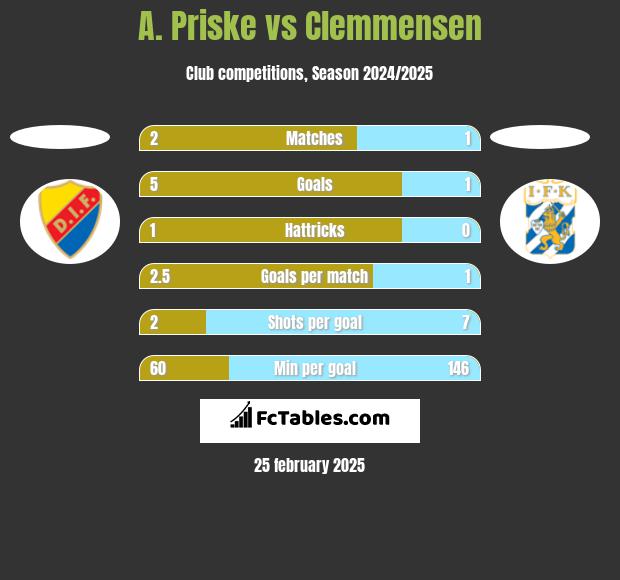 A. Priske vs Clemmensen h2h player stats