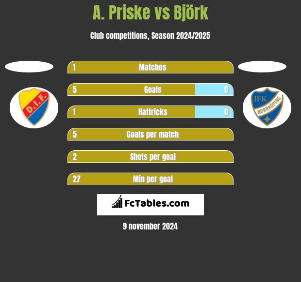 A. Priske vs Björk h2h player stats