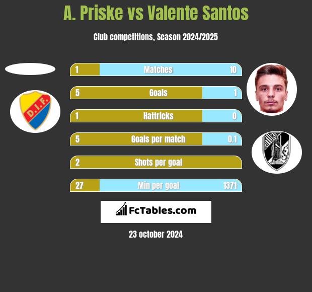 A. Priske vs Valente Santos h2h player stats