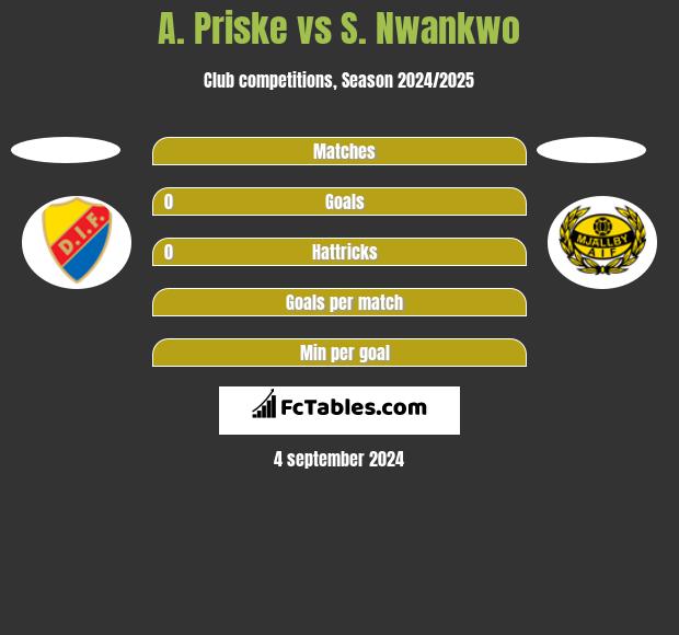 A. Priske vs S. Nwankwo h2h player stats