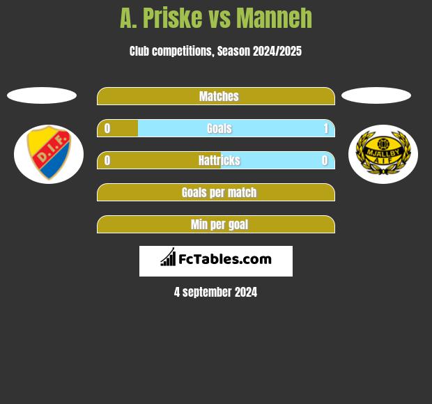 A. Priske vs Manneh h2h player stats