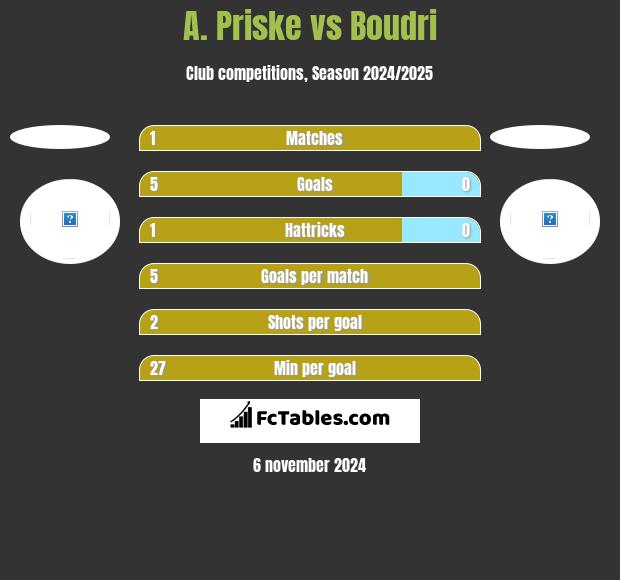 A. Priske vs Boudri h2h player stats