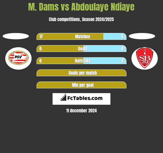 M. Dams vs Abdoulaye Ndiaye h2h player stats