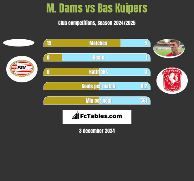 M. Dams vs Bas Kuipers h2h player stats