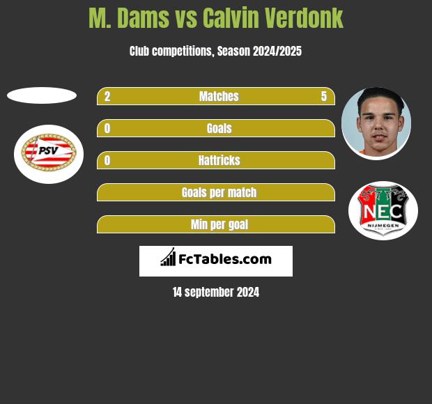 M. Dams vs Calvin Verdonk h2h player stats