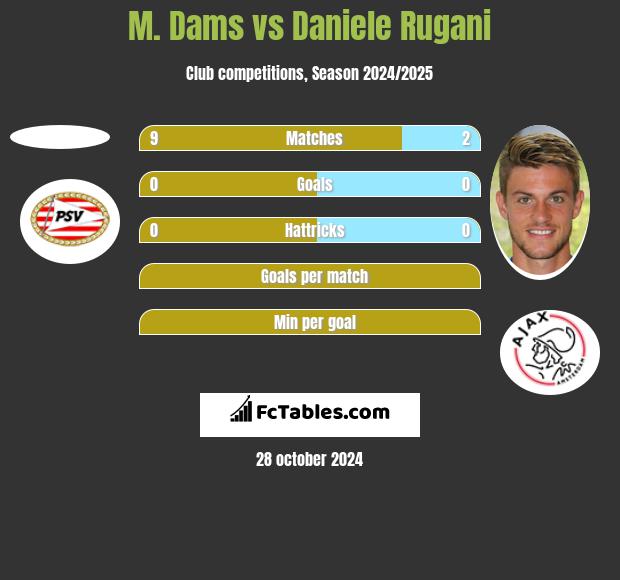 M. Dams vs Daniele Rugani h2h player stats