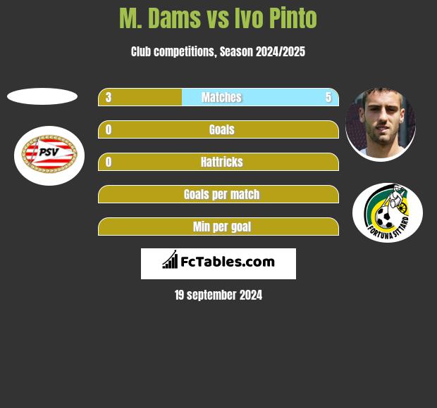 M. Dams vs Ivo Pinto h2h player stats