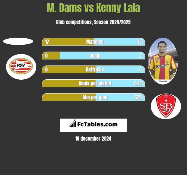 M. Dams vs Kenny Lala h2h player stats