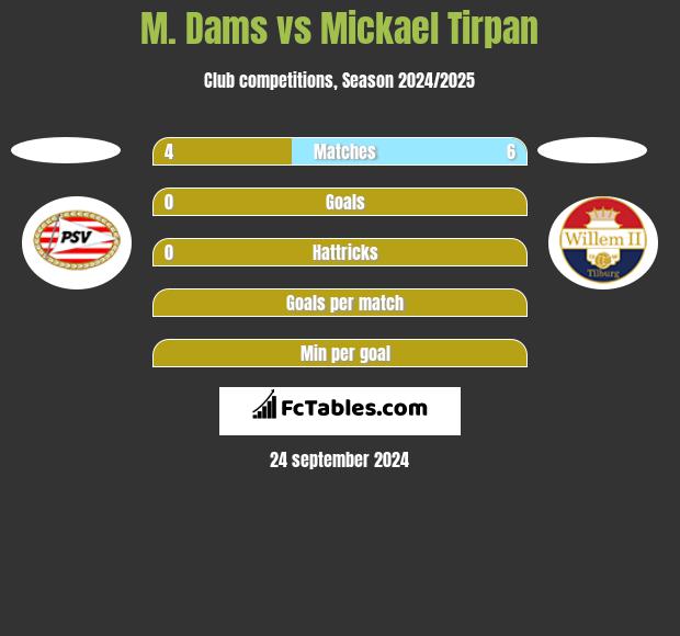 M. Dams vs Mickael Tirpan h2h player stats