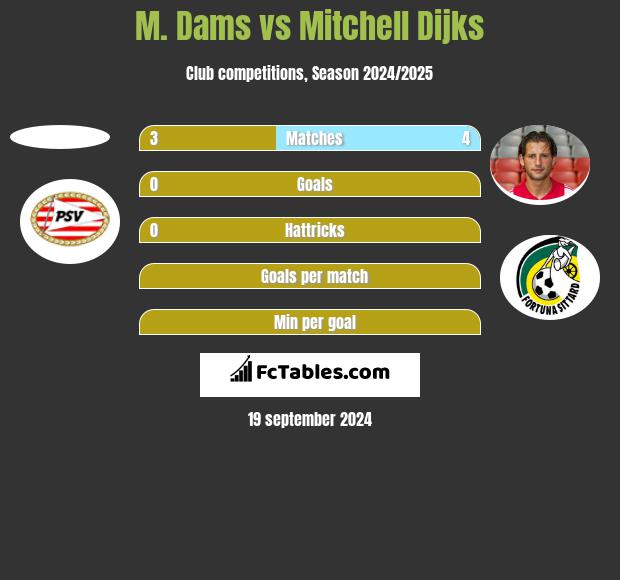 M. Dams vs Mitchell Dijks h2h player stats