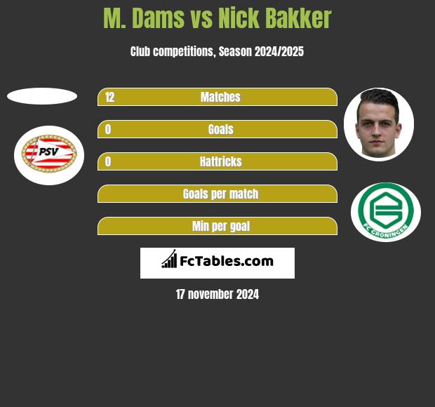 M. Dams vs Nick Bakker h2h player stats