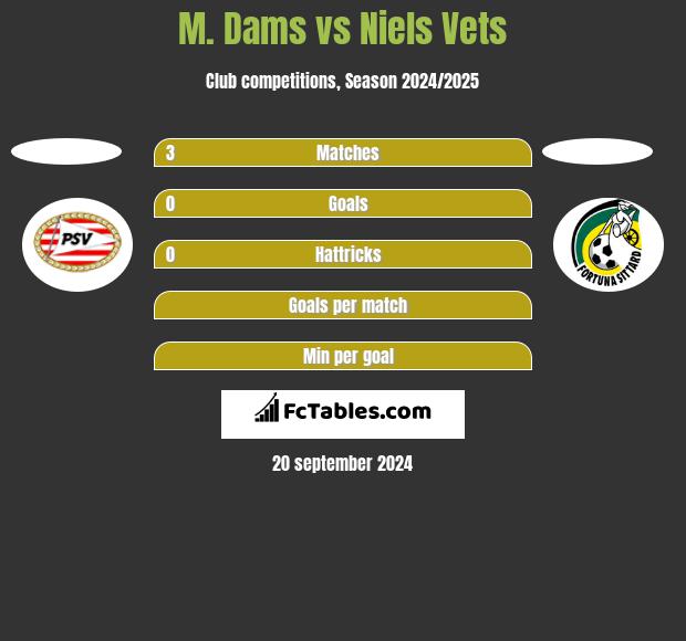 M. Dams vs Niels Vets h2h player stats