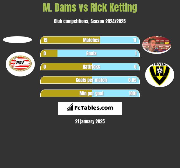 M. Dams vs Rick Ketting h2h player stats